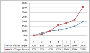 Pay for Performance Chart for Account Managers